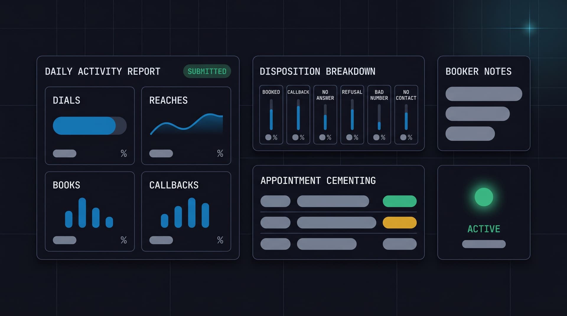 Stylized illustration of an operations dashboard — Daily Activity Report card with KPI sub-tiles (Dials, Reaches, Books, Callbacks), Disposition Breakdown column chart, Appointment Cementing rows with status pills, Booker Notes placeholder lines, and a pulsing Active status indicator.